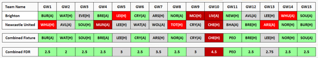 FPL Rotational pairs for 2021/22 Season ~ Brighton and Newcastle United