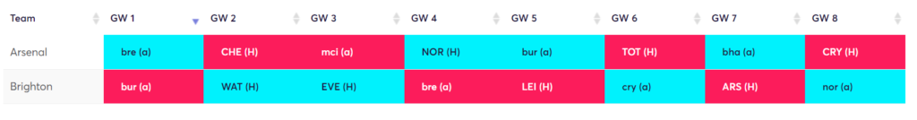 Arsenal and Brighton FPL Defender Rotation
