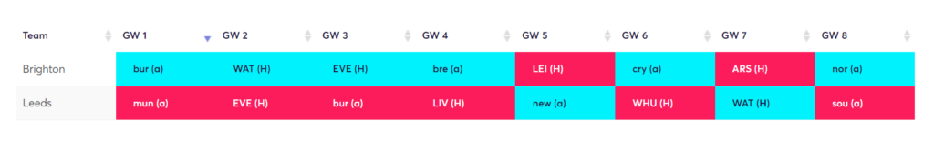 Brighton and Leeds FPL Defenders Rotation