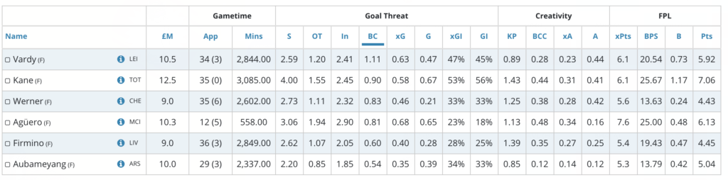 Vardy ranks 1st for most big chances among all premium fpl forwards.