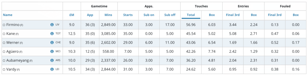 Firmino leads in most total touches per 90 minutes amongst premium fpl forwards