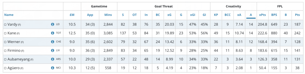 Werner got the 2nd most total assists last season, only 2 less than the leaders Kane and Vardy
