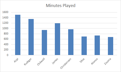 Chelsea defenders minutes played in the 2020/21 FPL Season