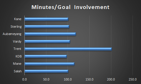 Comparison of big players in the last three seasons combined