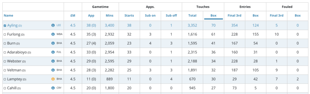 Ayling leads among all £4.5 defenders for total touches in the box amongst all budget fpl defenders