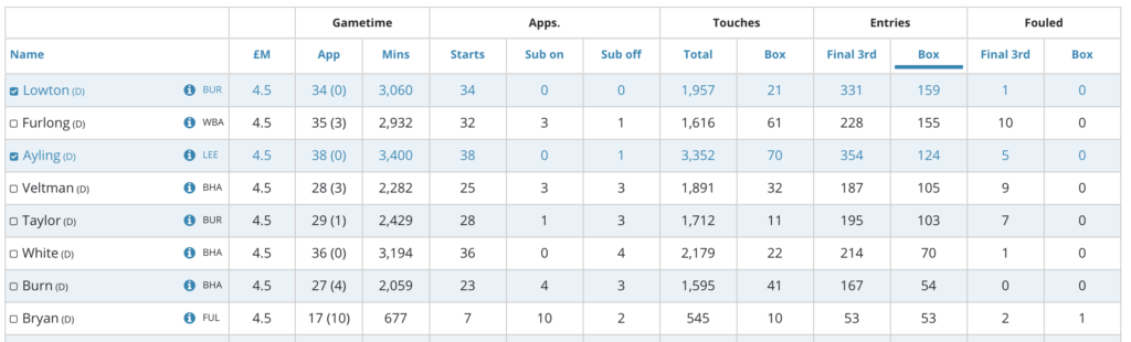 Lowton is first for most crosses into the box among all budget fpl defenders.