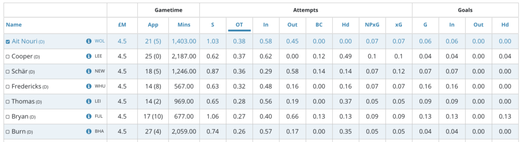 Ait-Nouri leads all budget defenders for most shots on target per 90 mins.