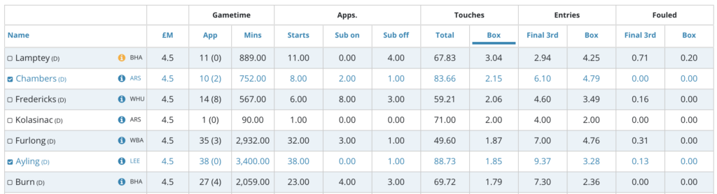 Chambers is 2nd among budget defenders for most touches in the box per 90 minutes.
