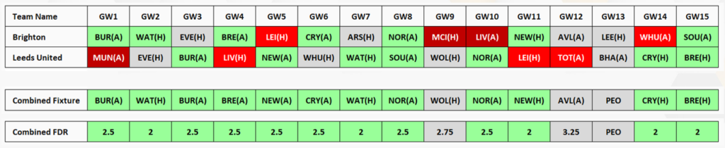 FPL Rotational pairs for 2021/22 Season ~ Leeds United and Brighton 