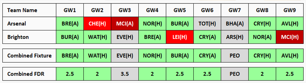 FPL Rotational pairs for 2021/22 Season ~ Arsenal and Brighton