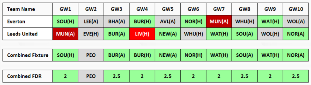FPL Rotational pairs for 2021/22 Season ~ Everton and Leeds United