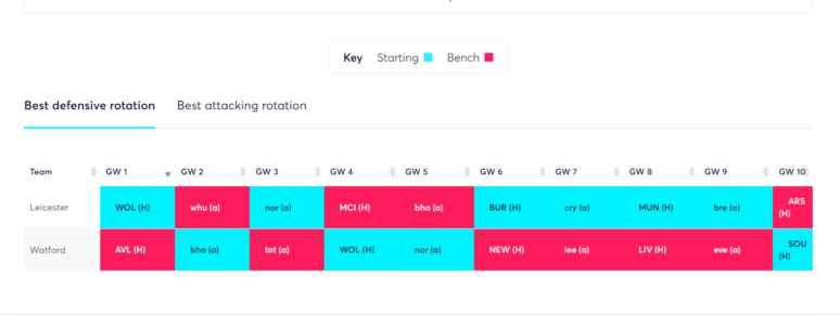 FPL GoalKeepers for 2021/22 FPL season- Best defensive rotation