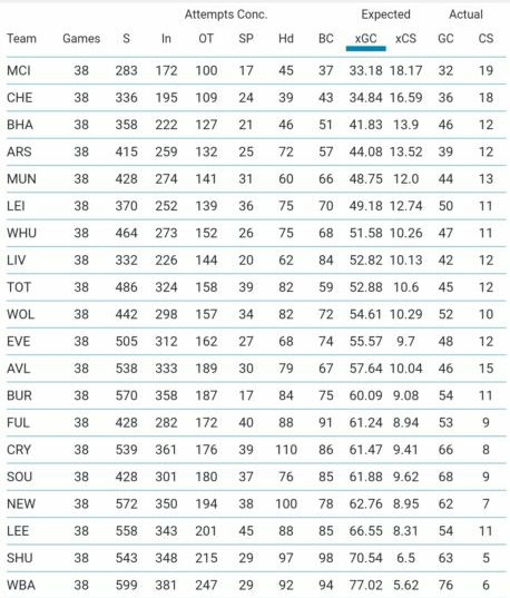 FPL GoalKeepers for 2021/22 FPL season- Teams with Best xGC