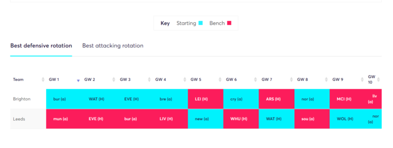 FPL GoalKeepers for 2021/22 FPL season- Brighton and Leeds