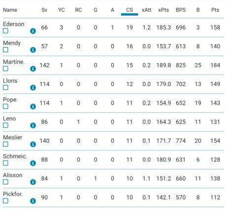 FPL GoalKeepers for 2021/22 FPL season- Most clean sheets