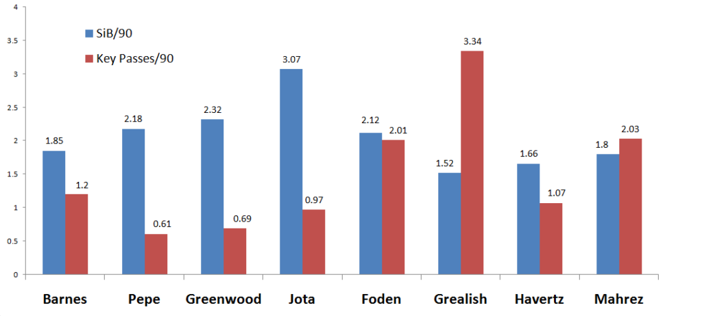 Mid-priced FPL midfielders- Shots comparison