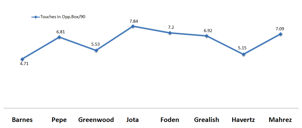 Mid-priced FPL midfielders- Touches in the opposition box
