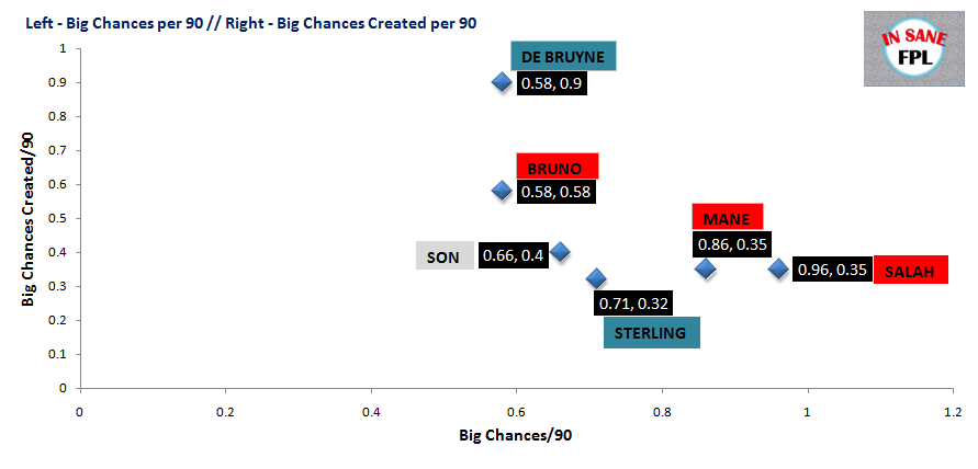 BIG CHANCES/90 + BIG CHANCES CREATED/90 ~ Premium FPL Midfielders Comparison