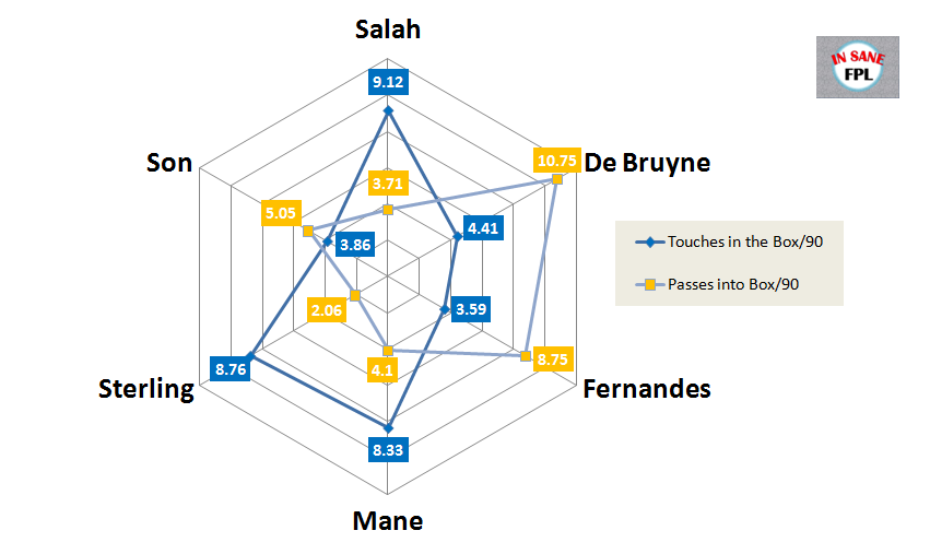 TOUCHES IN THE BOX/90 + PASSES INTO BOX/90 ~ Premium FPL Midfielders Comparison
