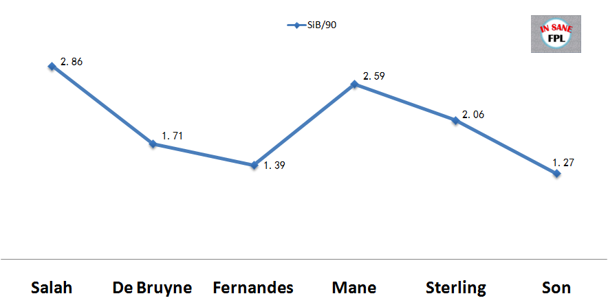Shots in the box/90 ~ Premium FPL Midfielders Comparison