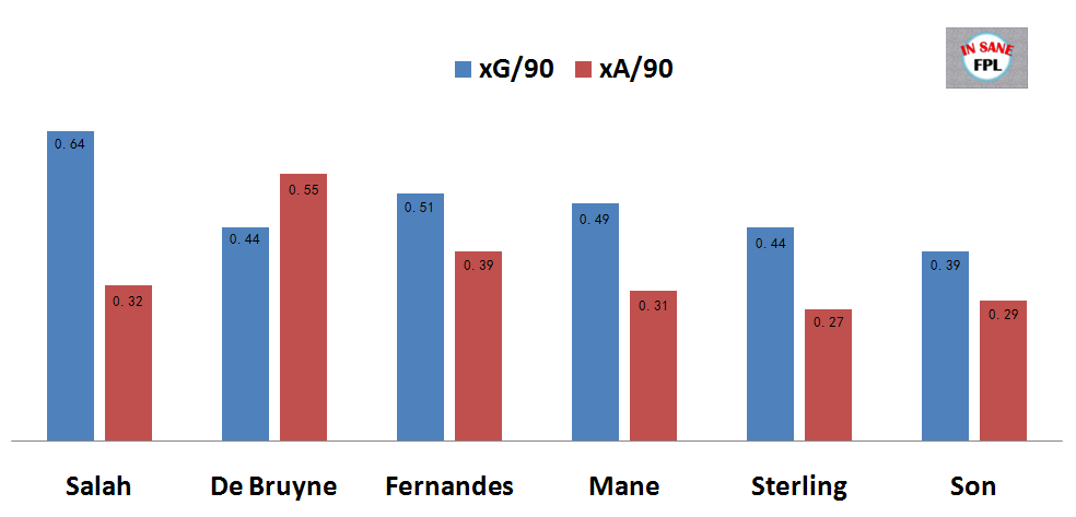 xG/90 +?️ xA/90  Premium FPL Midfielders Comparison
