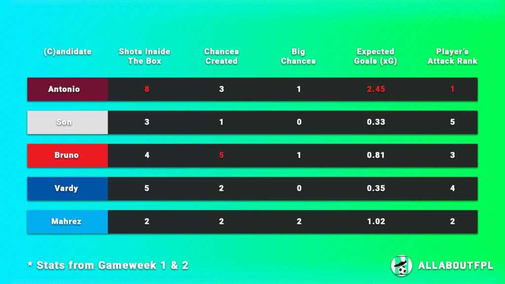 Underlying Numbers of the Captaincy Candidates ~ FPL Gameweek 3 captaincy
