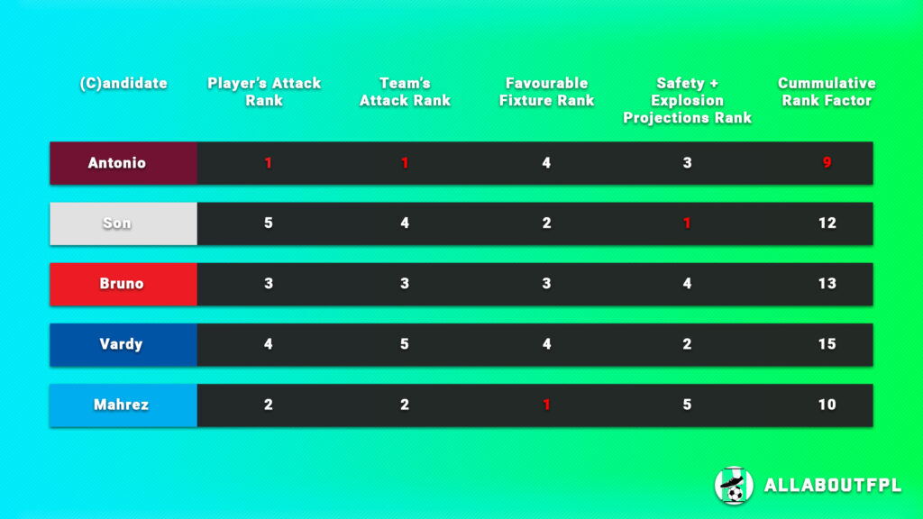 FPL Gameweek 3 Captaincy metric analysis