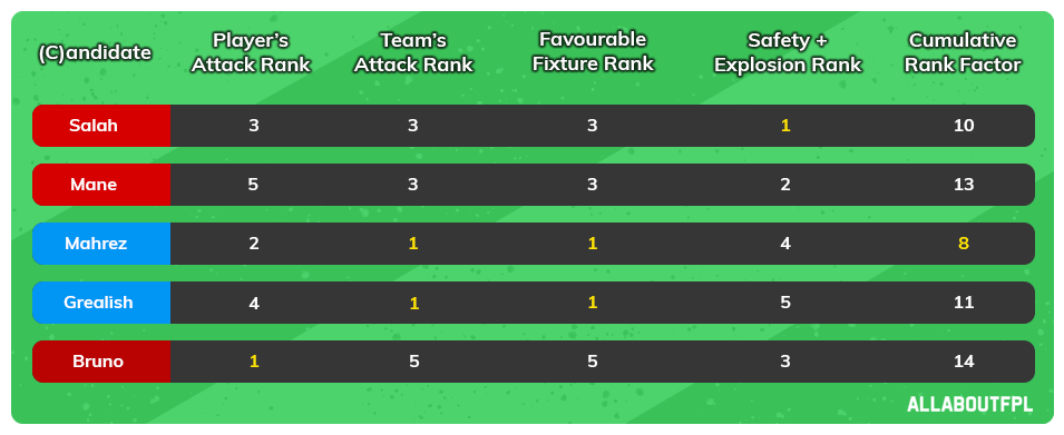 FPL Gameweek 2 Captaincy metric analysis