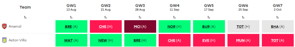 GW3 ~ FPL Wildcard strategy for the 2021/22 FPL Season