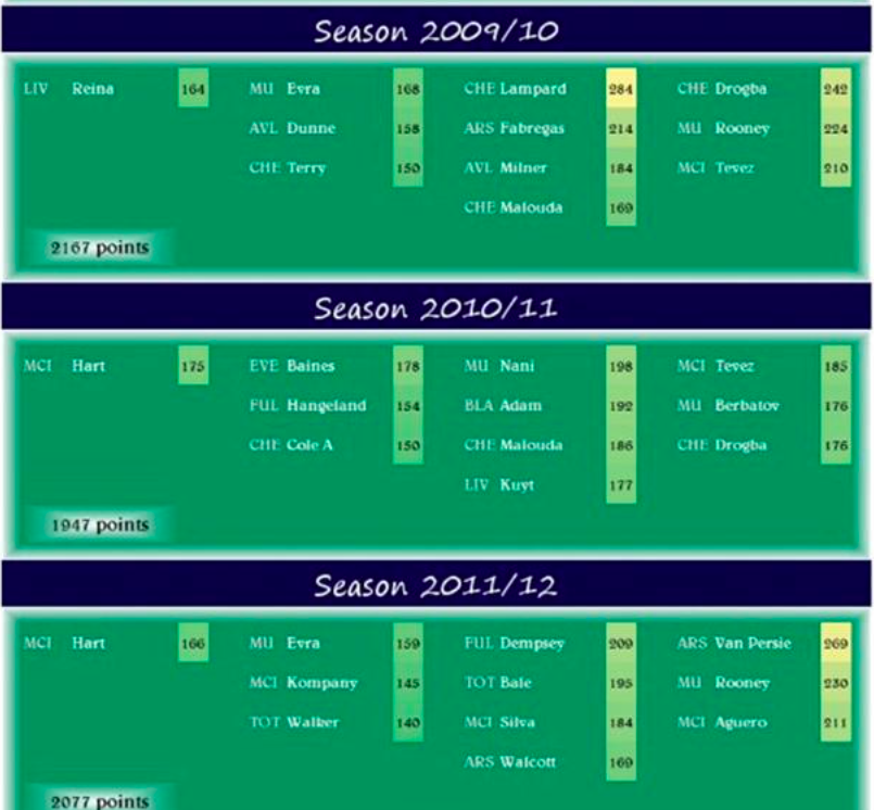 Fabregas and Adams found their way to highest scoring midfielders in 2010 and 11