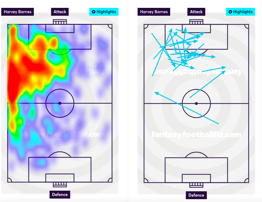 Harvey Barnes Heatmap and attempted assists map. 