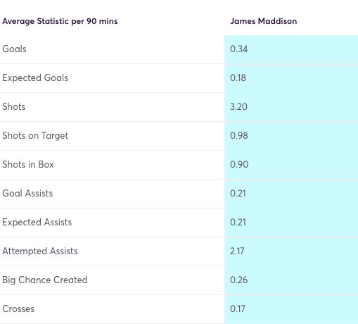 James Maddison per 90 stats