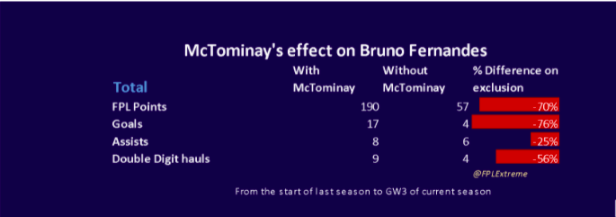 Scott McTominay's effect on Bruno Fernandes in FPL