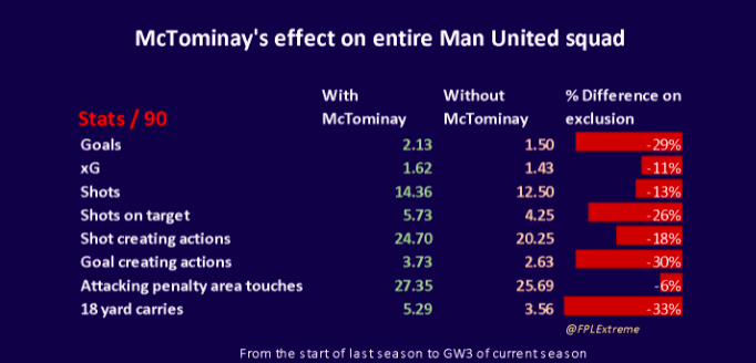 Scott McTominay's effect on entire Man United squad