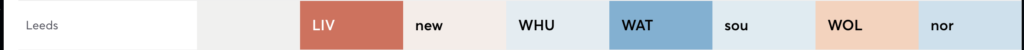 FPL Gameweek 4 fixture swings teams to target ~ Leeds United