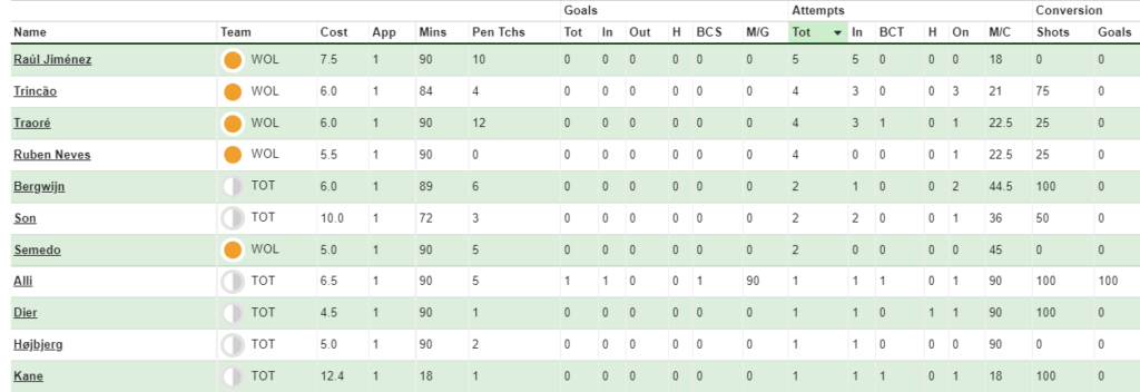 FPL GW2 Fixture Analysis  ~ Stats from Wolves vs Spurs