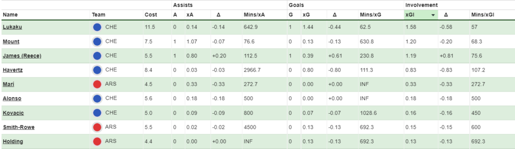 FPL GW2 Fixture Analysis  ~ Stats from Chelsea vs Arsenal
