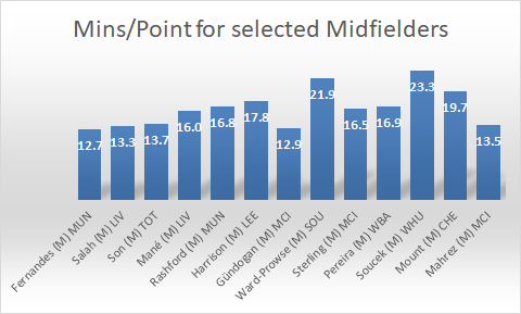 Minutes per point data for top FPL midfielders last season 