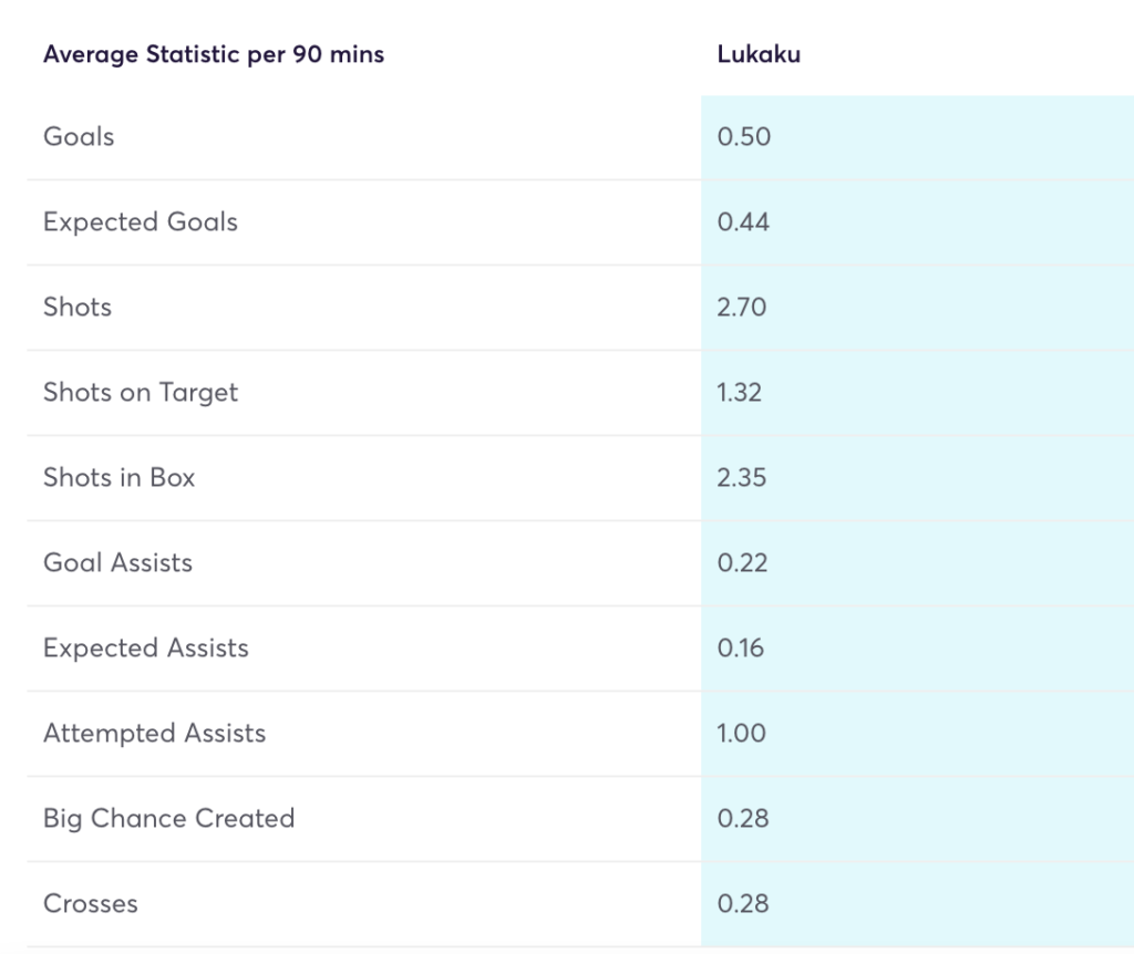 Lukaku's per 90 mins stats from his 2017/18 season with Man United.