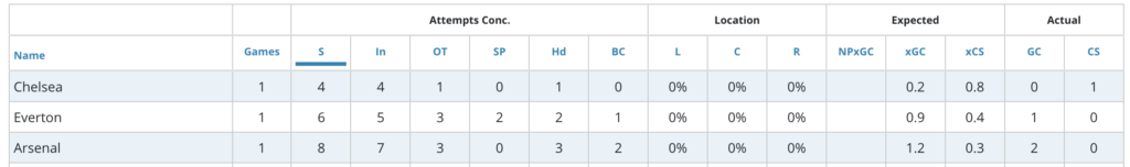 Arsenal's defensive stats shows they conceded 8 shots, 7 of which were in the box.