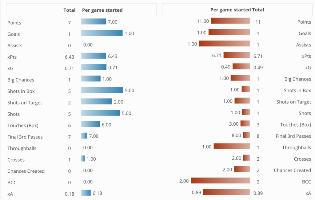 Richarlison for creativity. DCL for goal threat.