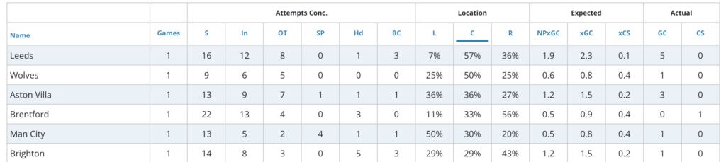 57% of shots conceded by Leeds were conceded in the central areas.