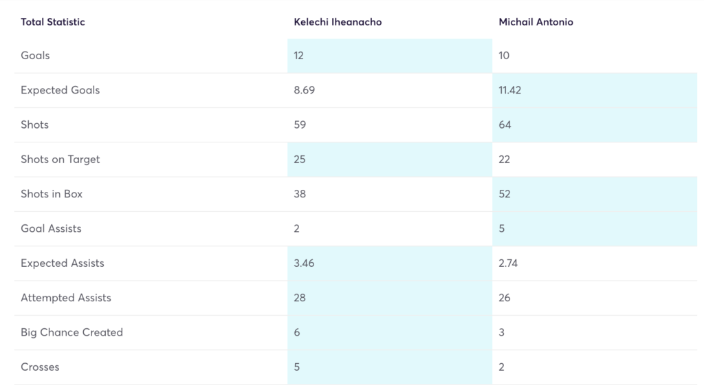Iheanacho and Antonio's 20/21 stats comparison.
