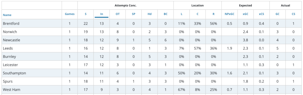 Leicester conceded 12 shots in the box, compared to West Ham's 9.