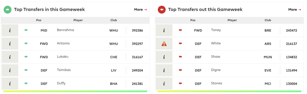 FPL GW3 Transfer trends ~ Most transferred in and transferred out players