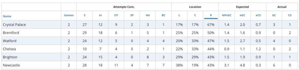 Crystal Palace conceded 67% of their shots on their right, which is the left flank for opposition.