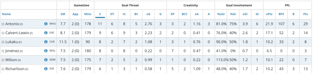 Antonio currently leads among all forwards for most shots taken.