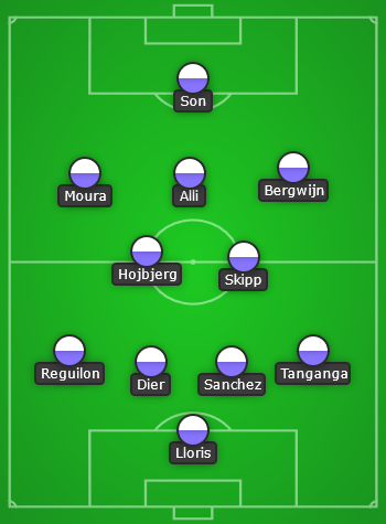 Spurs fpl pre season analysis and 21/22 expected lineup