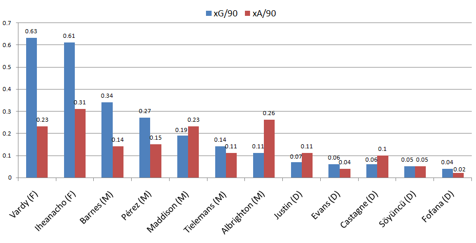 Leicester City team stats xG/90 and xA/90 from 2020/21 season