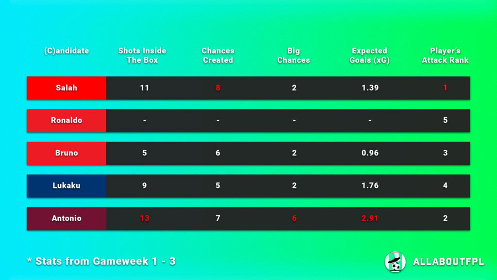 FPL Gameweek 4 Captain Picks underlying numbers of captaincy candidates